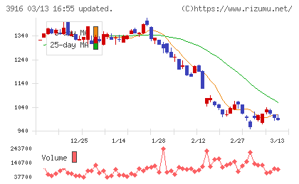 デジタル・インフォメーション・テクノロジーチャート
