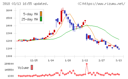 ＰＣＩホールディングスチャート