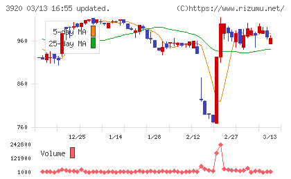 アイビーシーチャート