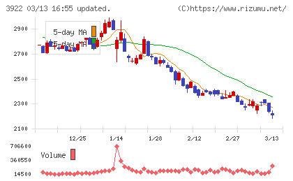 ＰＲ　ＴＩＭＥＳチャート