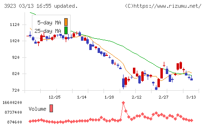 ラクスチャート