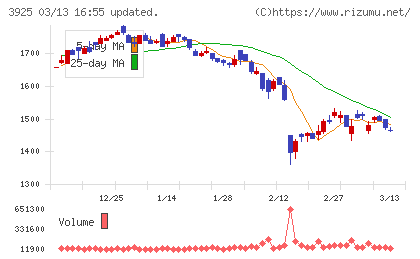 ダブルスタンダードチャート