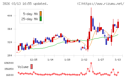 オープンドアチャート
