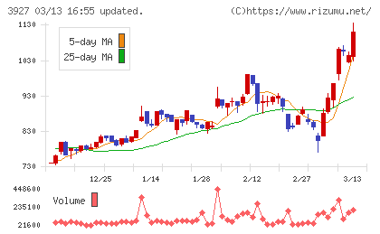 フーバーブレインチャート