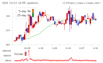 マイネットチャート