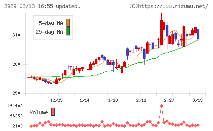 ソーシャルワイヤーチャート