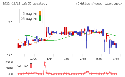 チエルチャート