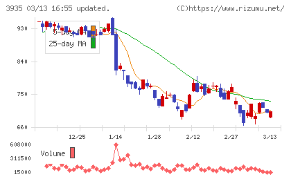 エディアチャート