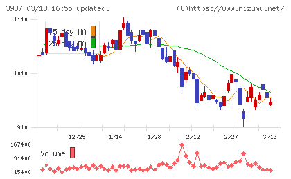 Ｕｂｉｃｏｍホールディングスチャート