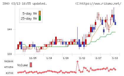 ノムラシステムコーポレーションチャート