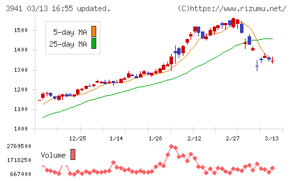 レンゴーチャート