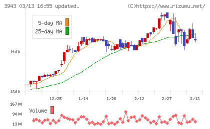 大石産業チャート