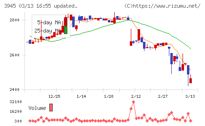 スーパーバッグチャート