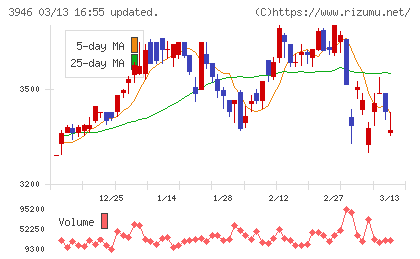 トーモクチャート