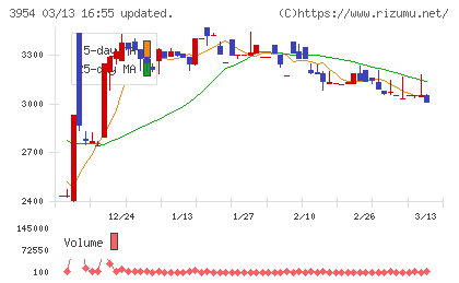 昭和パックスチャート