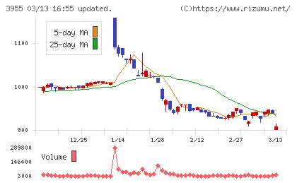イムラチャート