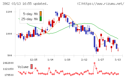 チェンジホールディングスチャート