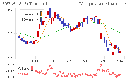 エルテスチャート