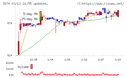 ＳＣＡＴチャート