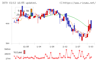 うるるチャート