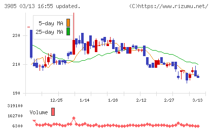 テモナチャート