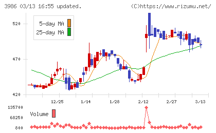 ビーブレイクシステムズチャート