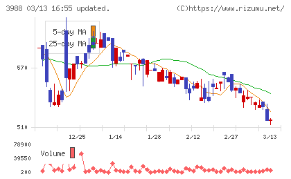 ＳＹＳホールディングスチャート