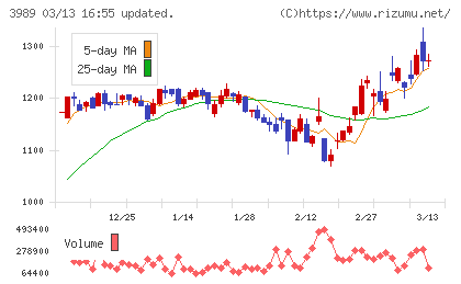 シェアリングテクノロジーチャート