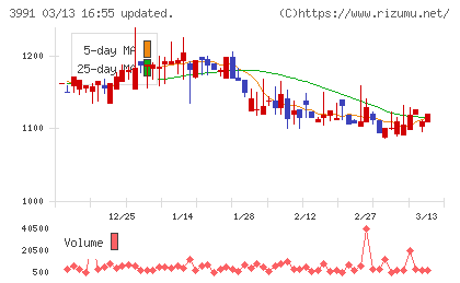 ウォンテッドリーチャート