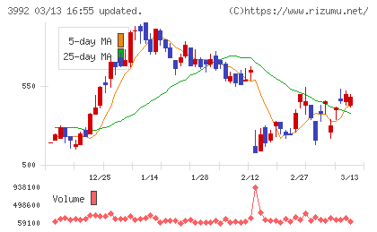 ニーズウェルチャート