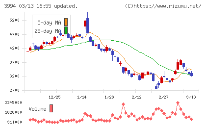 マネーフォワードチャート