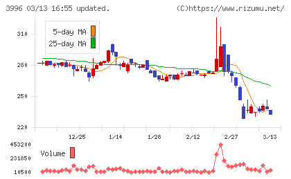 サインポストチャート