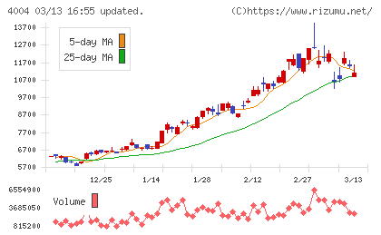 レゾナック・ホールディングスチャート