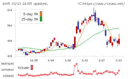 住友化学チャート