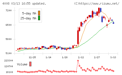 住友精化チャート