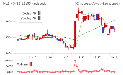 アクシスチャート
