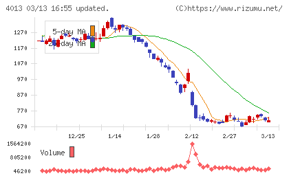 勤次郎チャート