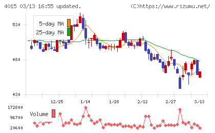 ペイクラウドホールディングスチャート