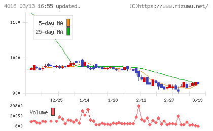ＭＩＴホールディングスチャート