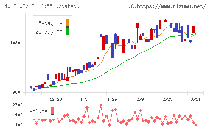 Ｇｅｏｌｏｃａｔｉｏｎ　Ｔｅｃｈｎｏｌｏｇｙチャート