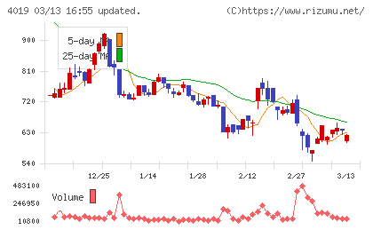 スタメンチャート