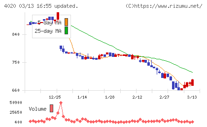 ビートレンドチャート