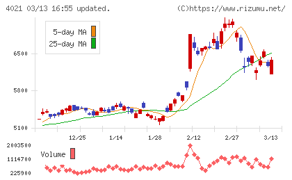 日産化学チャート