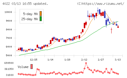 ラサ工業チャート