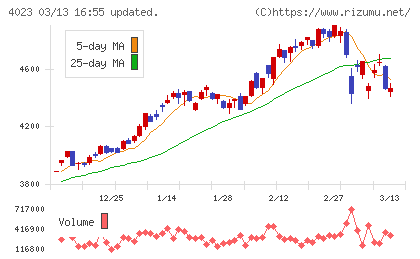 クレハチャート
