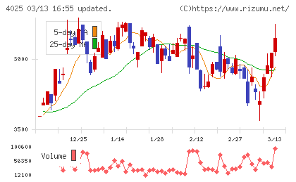 多木化学チャート