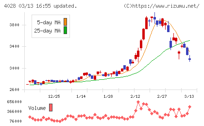 石原産業チャート
