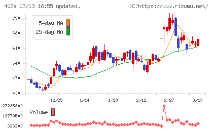 アクセルスペースホールディングスチャート
