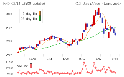 南海化学チャート