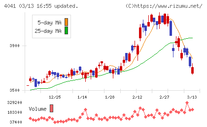 日本曹達チャート